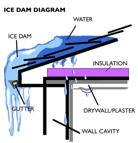 Ice Dam Explanation Diagram.